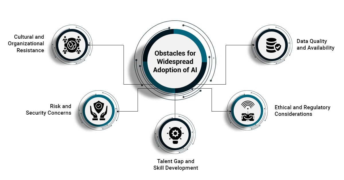 Obstacles for Widespread Adoption of AI